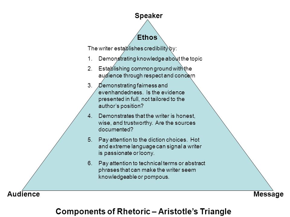 Components of Rhetoric – Aristotle’s Triangle Speaker MessageAudience Ethos The writer establishes credibility by: 1.Demonstrating knowledge about the topic 2.Establishing common ground with the audience through respect and concern 3.Demonstrating fairness and evenhandedness.