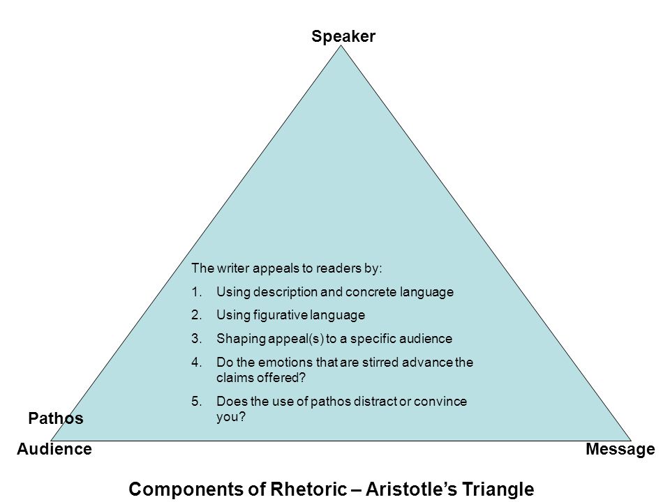 Components of Rhetoric – Aristotle’s Triangle Speaker MessageAudience Pathos The writer appeals to readers by: 1.Using description and concrete language 2.Using figurative language 3.Shaping appeal(s) to a specific audience 4.Do the emotions that are stirred advance the claims offered.