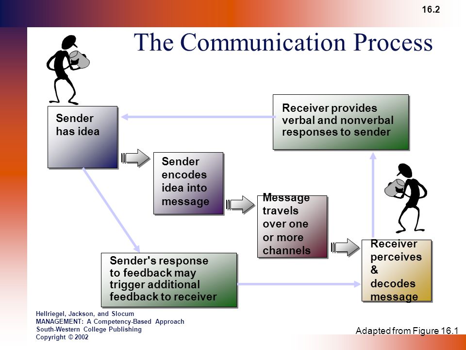 Hellriegel, Jackson, and Slocum MANAGEMENT: A Competency-Based Approach South-Western College Publishing Copyright © 2002 The Communication Process Sender has idea Sender encodes idea into message Receiver perceives & decodes message Message travels over one or more channels Sender s response to feedback may trigger additional feedback to receiver Receiver provides verbal and nonverbal responses to sender Adapted from Figure