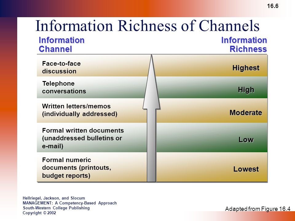 Hellriegel, Jackson, and Slocum MANAGEMENT: A Competency-Based Approach South-Western College Publishing Copyright © 2002 Information Richness of Channels Adapted from Figure 16.4 Information Channel Information Richness Face-to-face discussion Highest High Moderate Low Lowest Telephone conversations Written letters/memos (individually addressed) Formal written documents (unaddressed bulletins or  ) Formal numeric documents (printouts, budget reports) 16.6
