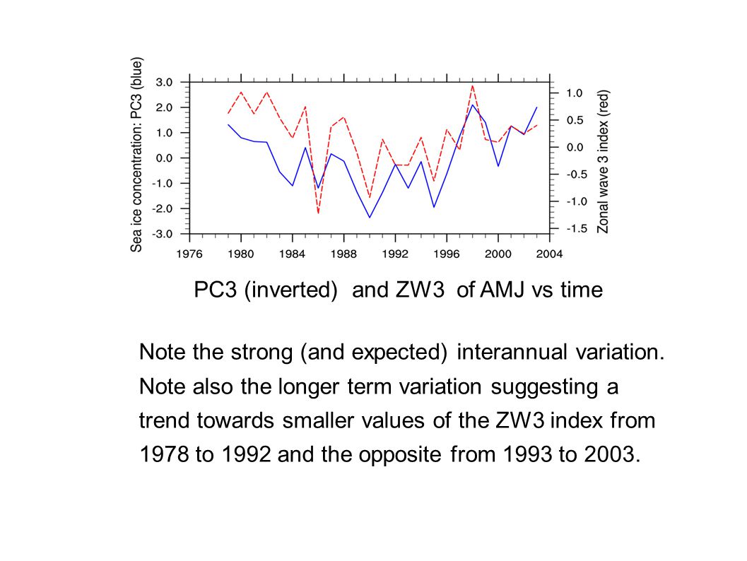 PC3 (inverted) and ZW3 of AMJ vs time Note the strong (and expected) interannual variation.