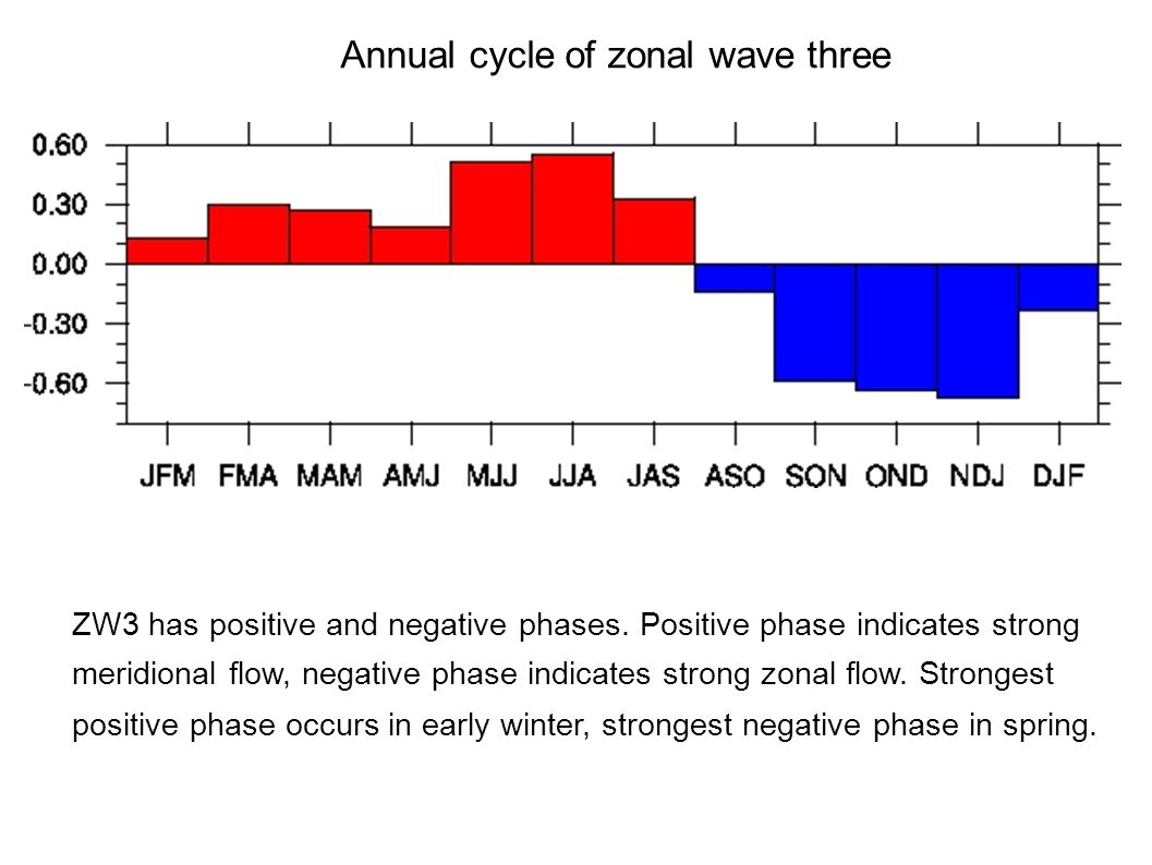 Annual cycle of zonal wave three ZW3 has positive and negative phases.