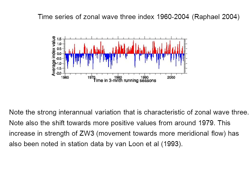 Time series of zonal wave three index (Raphael 2004) Note the strong interannual variation that is characteristic of zonal wave three.