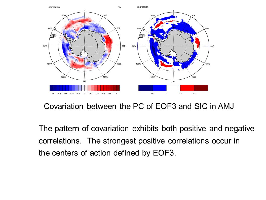 The pattern of covariation exhibits both positive and negative correlations.