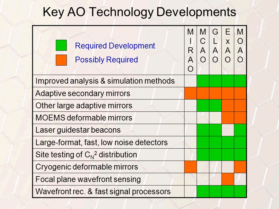 16 Key AO Technology Developments MIRAOMIRAO MCAOMCAO GLAOGLAO ExAOExAO MOAOMOAO Improved analysis & simulation methods Adaptive secondary mirrors Other large adaptive mirrors MOEMS deformable mirrors Laser guidestar beacons Large-format, fast, low noise detectors Site testing of C N 2 distribution Cryogenic deformable mirrors Focal plane wavefront sensing Wavefront rec.