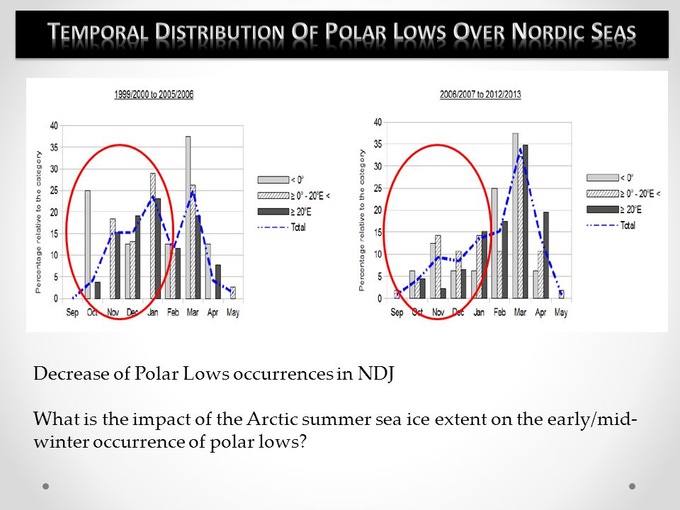 Decrease of Polar Lows occurrences in NDJ What is the impact of the Arctic summer sea ice extent on the early/mid- winter occurrence of polar lows.