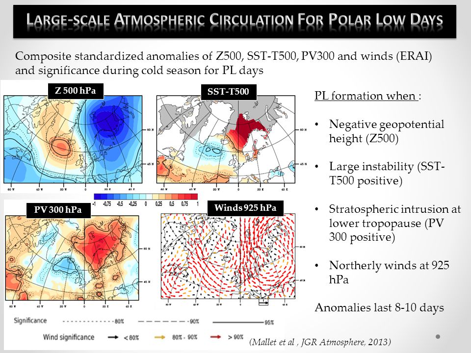 Composite standardized anomalies of Z500, SST-T500, PV300 and winds (ERAI) and significance during cold season for PL days PL formation when : Negative geopotential height (Z500) Large instability (SST- T500 positive) Stratospheric intrusion at lower tropopause (PV 300 positive) Northerly winds at 925 hPa Anomalies last 8-10 days (Mallet et al, JGR Atmosphere, 2013) Z 500 hPa SST-T500 PV 300 hPa Winds 925 hPa