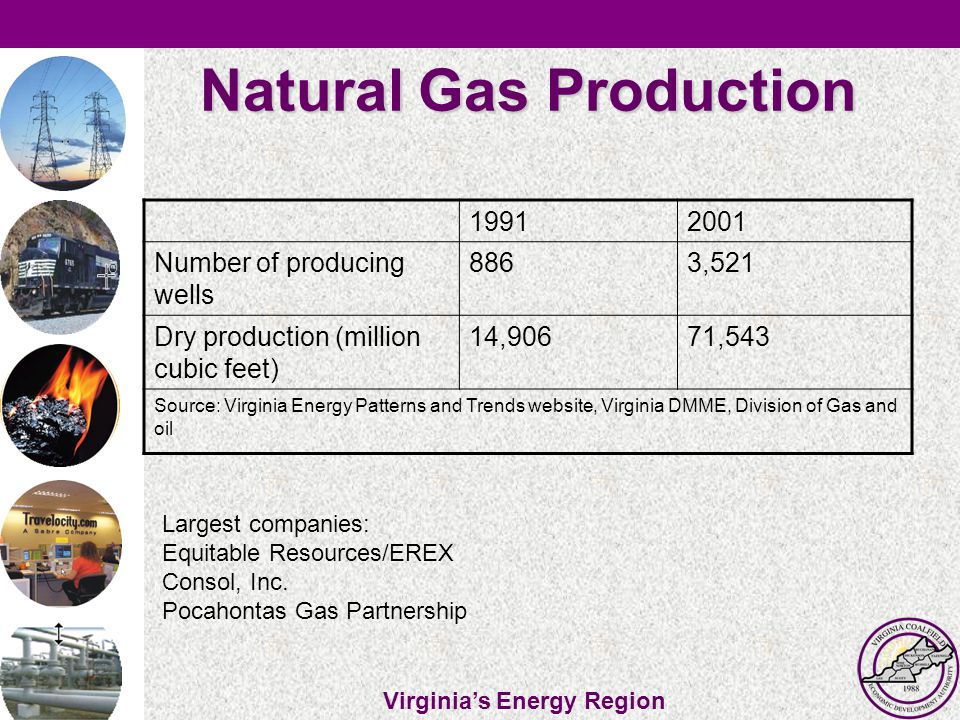 Virginia’s Energy Region Natural Gas Production Number of producing wells 8863,521 Dry production (million cubic feet) 14,90671,543 Source: Virginia Energy Patterns and Trends website, Virginia DMME, Division of Gas and oil Largest companies: Equitable Resources/EREX Consol, Inc.