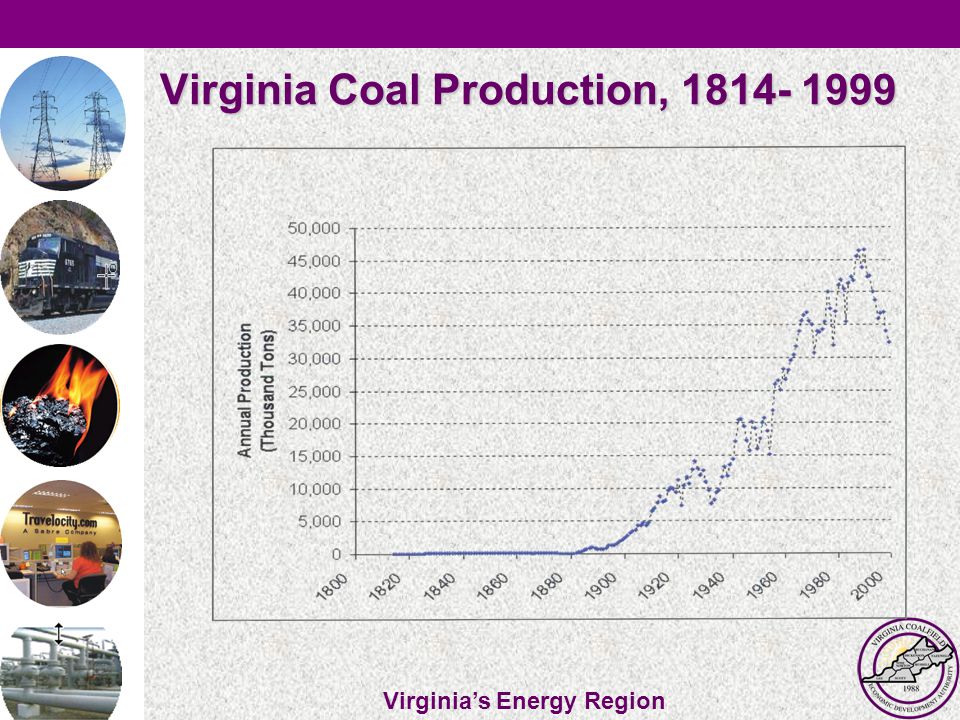Virginia’s Energy Region Virginia Coal Production,