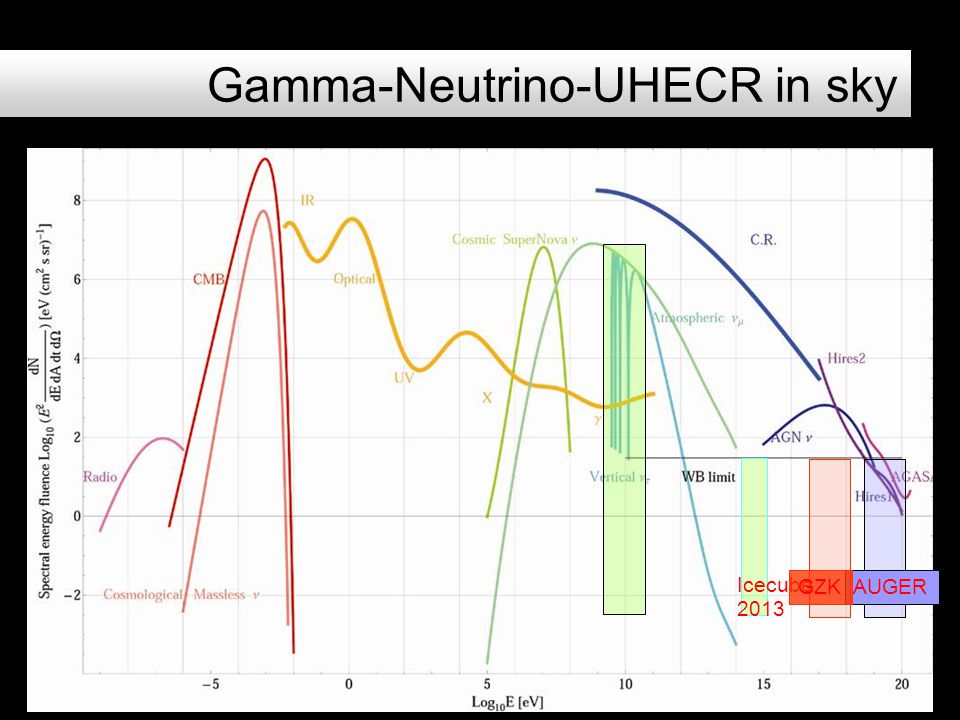 DF in ERICE 23 September: Neutrino Revolution 2 Gamma-Neutrino-UHECR in sky AUGER Icecube 2013 GZK