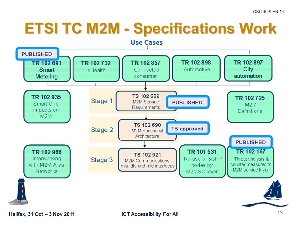 Halifax, 31 Oct – 3 Nov 2011ICT Accessibility For All GSC16-PLEN ETSI TC M2M - Specifications Work
