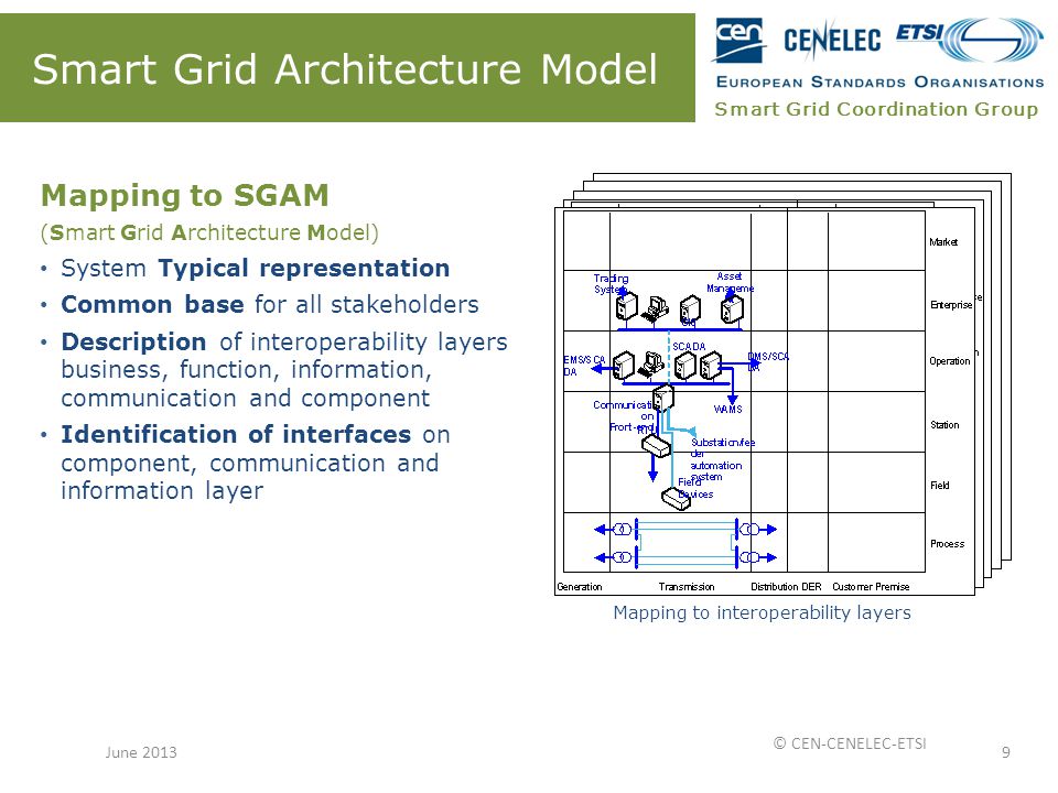 Smart Grid Coordination Group Smart Grid Architecture Model 9 Mapping to interoperability layers Mapping to SGAM (Smart Grid Architecture Model) System Typical representation Common base for all stakeholders Description of interoperability layers business, function, information, communication and component Identification of interfaces on component, communication and information layer June 2013 © CEN-CENELEC-ETSI
