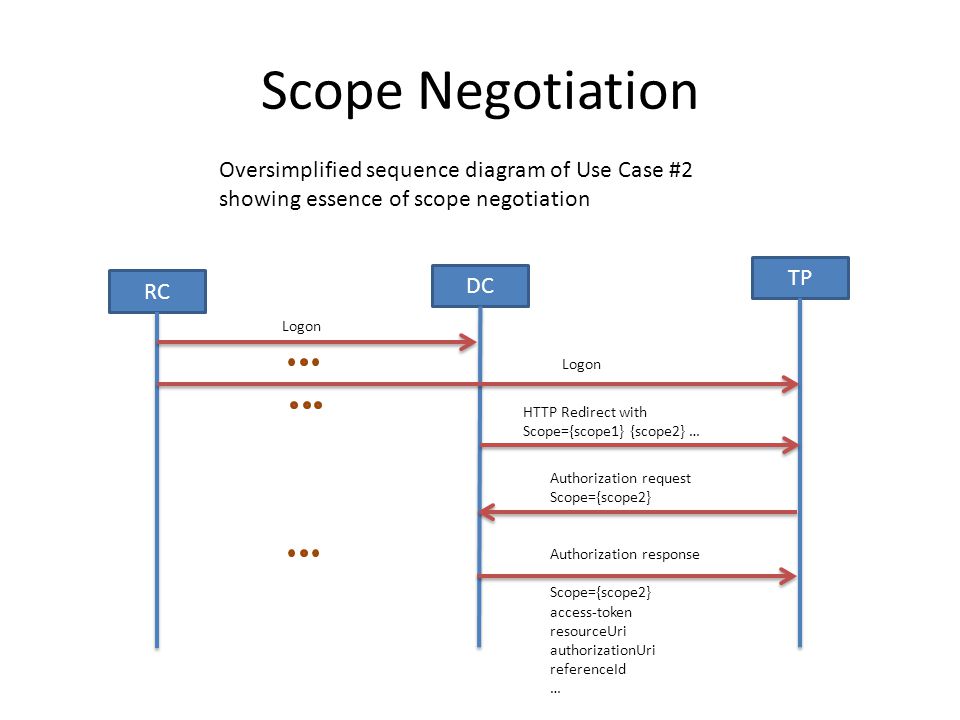 Scope Negotiation DCTP HTTP Redirect with Scope={scope1} {scope2} … RC Logon Authorization request Scope={scope2} Authorization response Scope={scope2} access-token resourceUri authorizationUri referenceId … Oversimplified sequence diagram of Use Case #2 showing essence of scope negotiation
