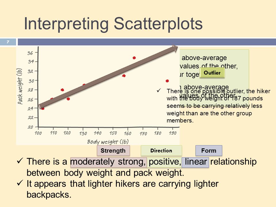 Interpreting Scatterplots 7 Two variables have a positive association when above-average values of one tend to accompany above-average values of the other, and when below-average values also tend to occur together.