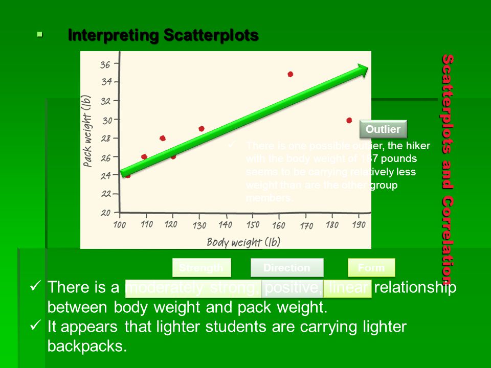 Scatterplots and Correlation  Interpreting Scatterplots Direction Form Strength Outlier There is one possible outlier, the hiker with the body weight of 187 pounds seems to be carrying relatively less weight than are the other group members.
