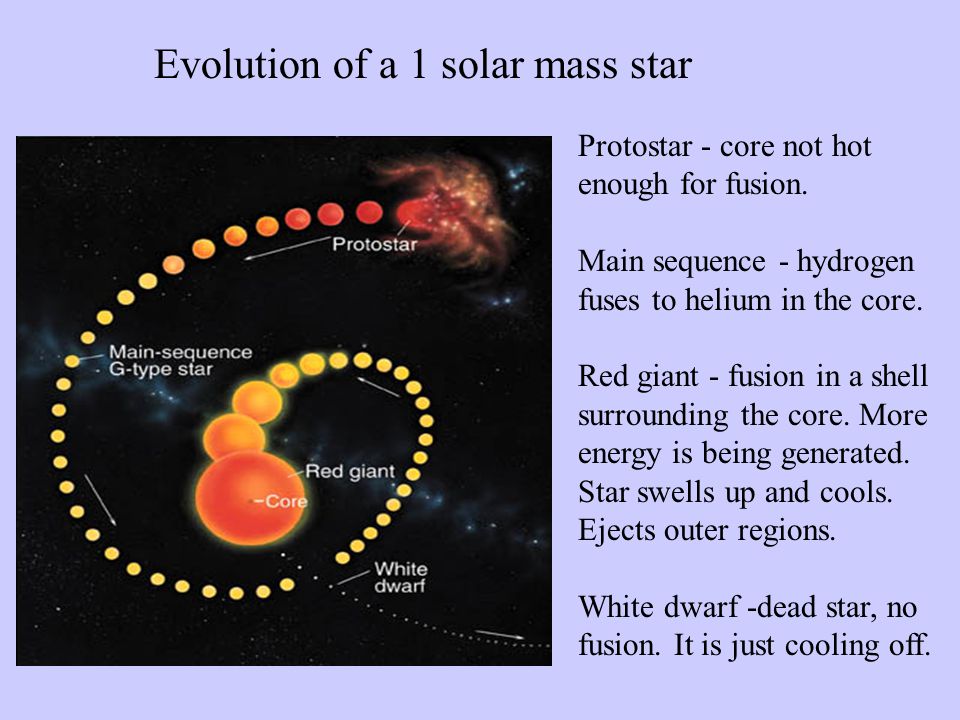 Evolution of a 1 solar mass star Protostar - core not hot enough for fusion.