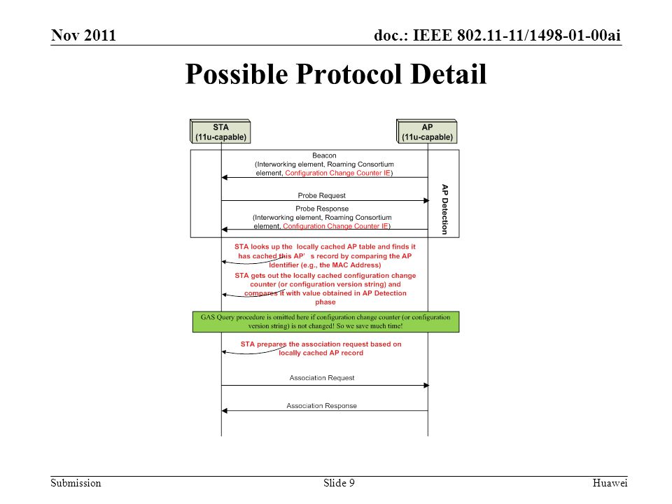 doc.: IEEE / ai SubmissionSlide 9 Possible Protocol Detail Huawei Nov 2011