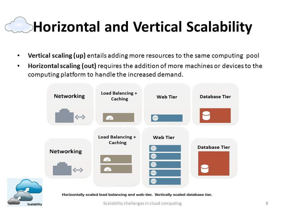 Adding more. Vertical scaling. Horizontal vs Vertical. Vertical and horizontal Scale. Horizontal vs Vertical FDI horizontal.