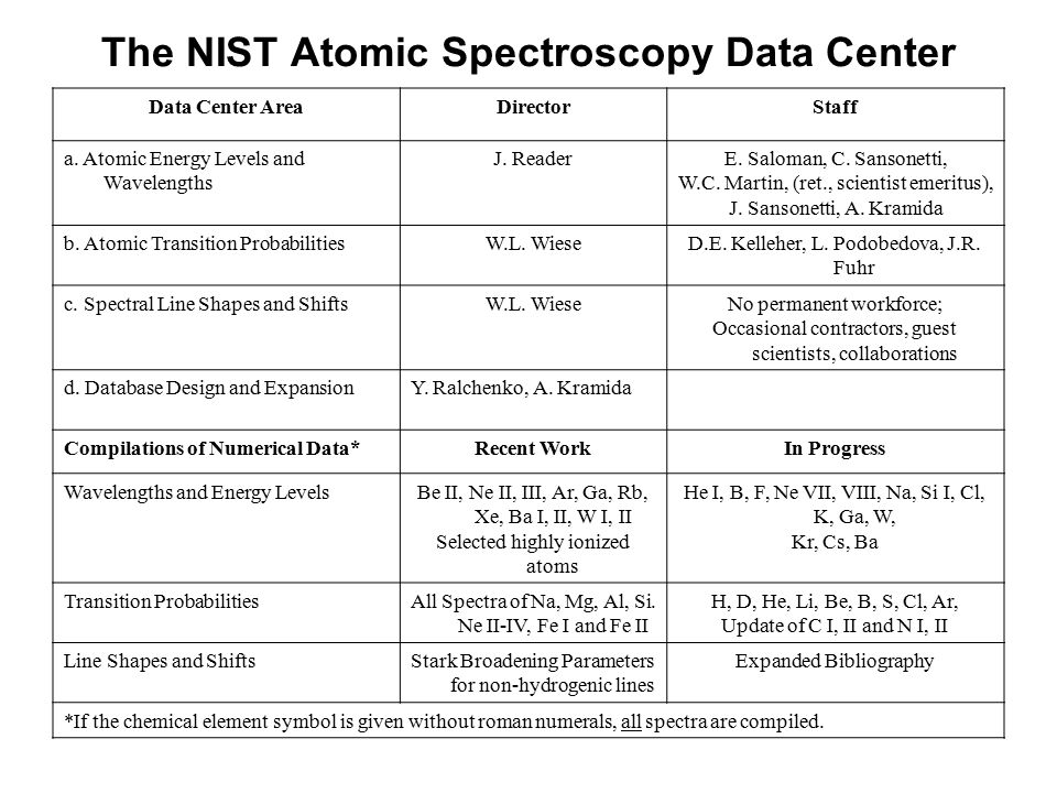 The Atomic Spectroscopy Data Center at the National Institute of Standards  and Technology (NIST) Activities 2003– 2005 W.L. Wiese Atomic Physics  Division, - ppt download