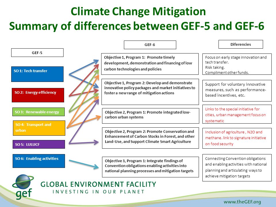 Climate Change Mitigation Summary of differences between GEF-5 and GEF-6 GEF-5 SO 1: Tech transfer SO 2: Energy efficiency SO 3: Renewable energy SO 4: Transport and urban SO 5: LULUCF SO 6: Enabling activities GEF-6 Objective 1, Program 1: Promote timely development, demonstration and financing of low carbon technologies and policies Objective 1, Program 2: Develop and demonstrate innovative policy packages and market initiatives to foster a new range of mitigation actions Objective 2, Program 1: Promote integrated low- carbon urban systems Objective 2, Program 2: Promote Conservation and Enhancement of Carbon Stocks in Forest, and other Land-Use, and Support Climate Smart Agriculture Objective 3, Program 1: Integrate findings of Convention obligations enabling activities into national planning processes and mitigation targets Diferencies Focus on early stage innovation and tech transfer.