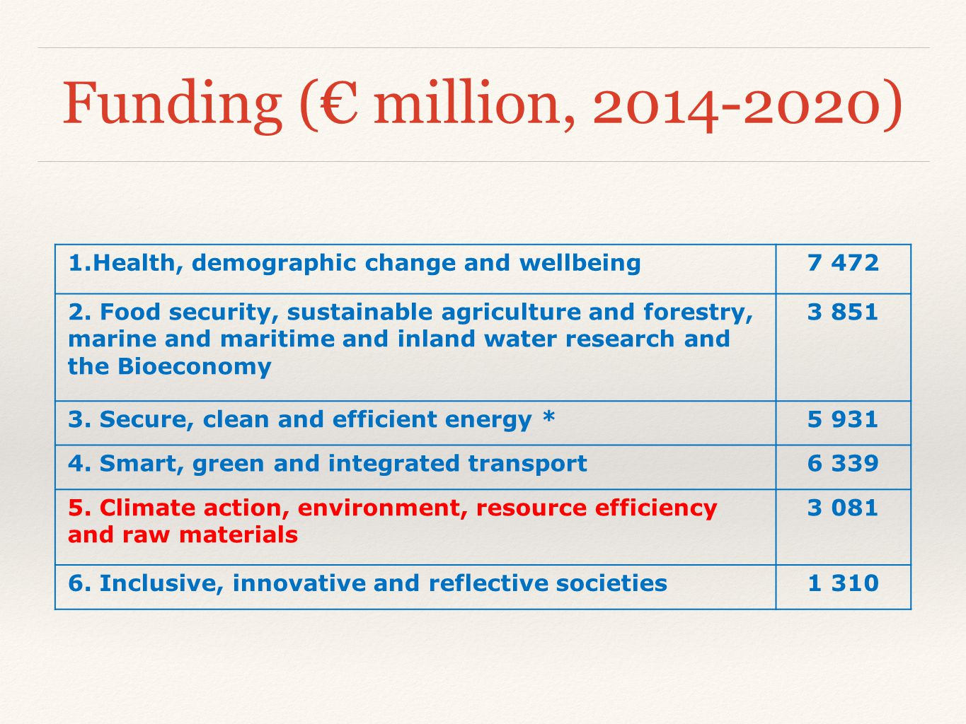 Funding (€ million, ) 1.Health, demographic change and wellbeing