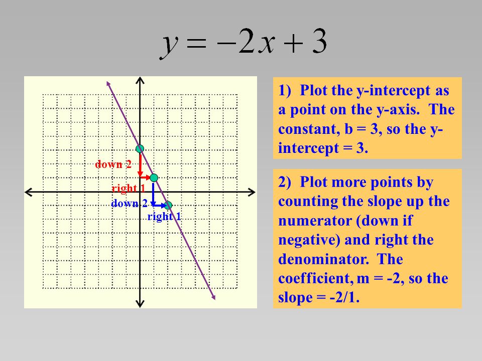 1) Plot the y-intercept as a point on the y-axis. The constant, b = 3, so the y- intercept = 3.