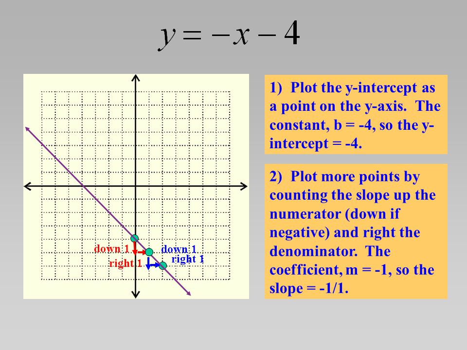 1) Plot the y-intercept as a point on the y-axis. The constant, b = -4, so the y- intercept = -4.