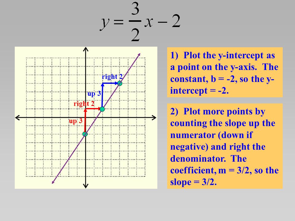 1) Plot the y-intercept as a point on the y-axis. The constant, b = -2, so the y- intercept = -2.