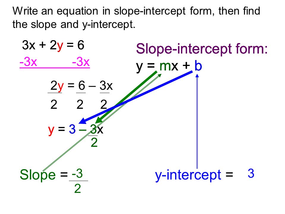 Write an equation in slope-intercept form, then find the slope and y-intercept.