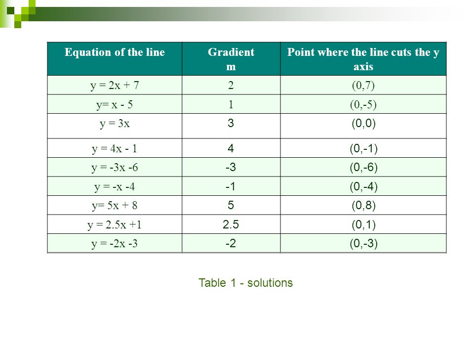 Gradient And Intercept Geometry Copy And Complete The Tables On The Next Slides Reminder The Equation Of A Straight Line Is Given By Y Mx C Where Ppt Download