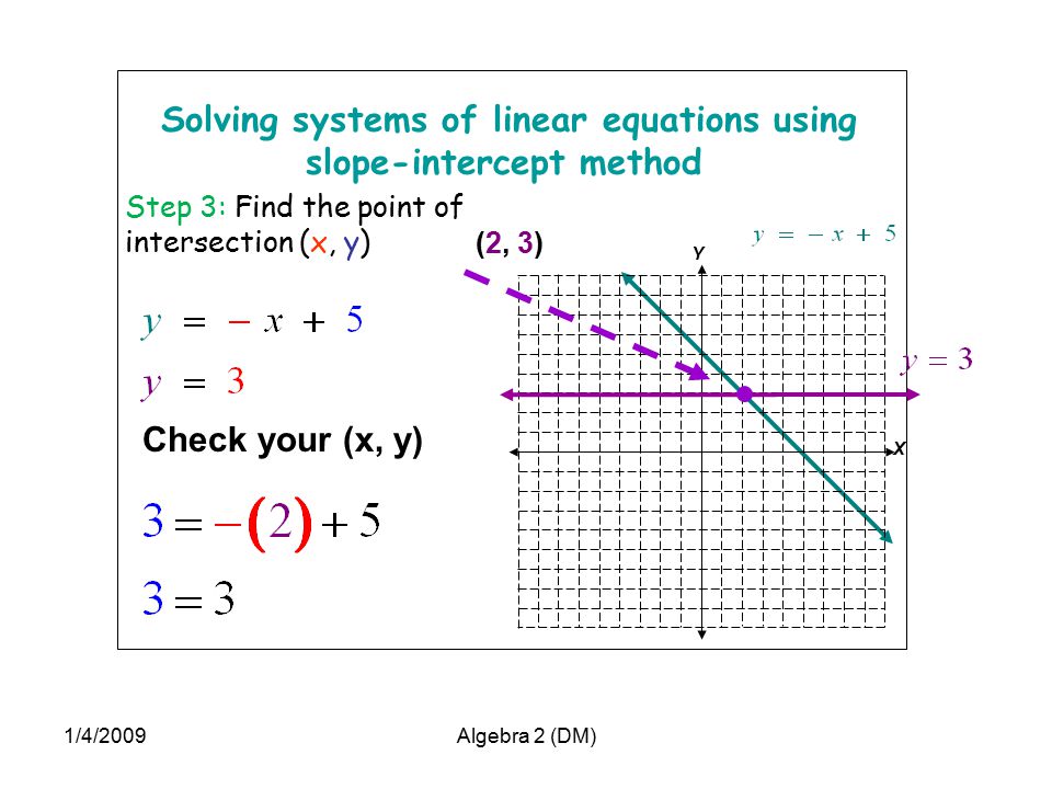 X Y Solving systems of linear equations using slope-intercept method Step 3: Find the point of intersection (x, y) (2, 3) Check your (x, y) 1/4/2009Algebra 2 (DM)