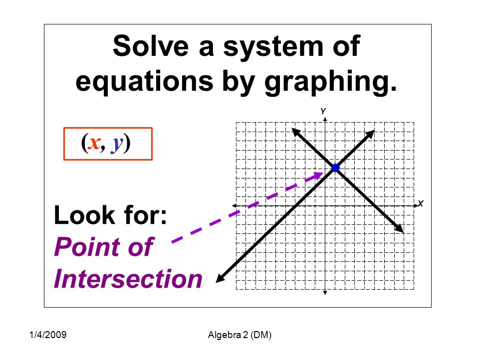 Solve a system of equations by graphing.