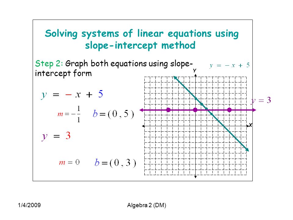 X Y Solving systems of linear equations using slope-intercept method Step 2: Graph both equations using slope- intercept form 1/4/2009Algebra 2 (DM)