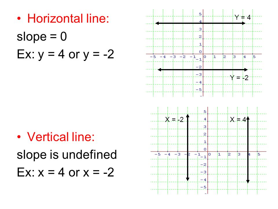 Horizontal line: slope = 0 Ex: y = 4 or y = -2 Vertical line: slope is undefined Ex: x = 4 or x = -2 Y = 4 Y = -2 X = -2X = 4