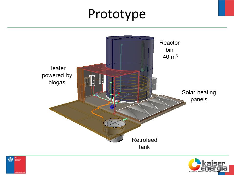 Reactor bin 40 m 3 Solar heating panels Retrofeed tank Heater powered by biogas
