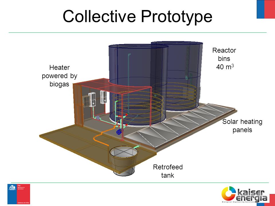 Reactor bins 40 m 3 Solar heating panels Retrofeed tank Heater powered by biogas