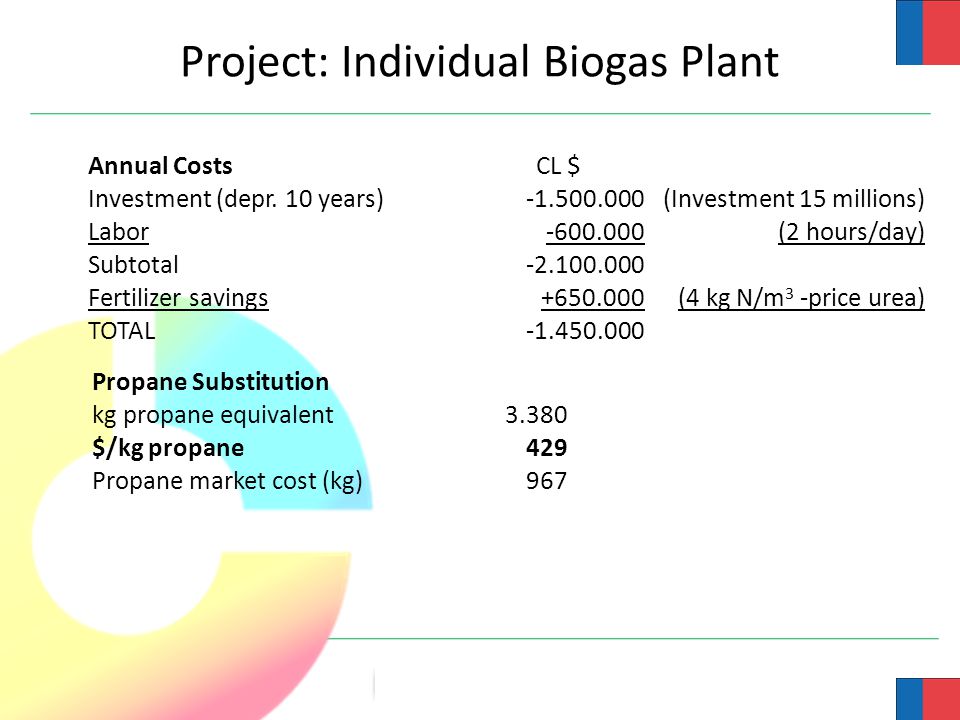 Propane Substitution kg propane equivalent3.380 $/kg propane429 Propane market cost (kg)967 Project: Individual Biogas Plant Annual CostsCL $ Investment (depr.