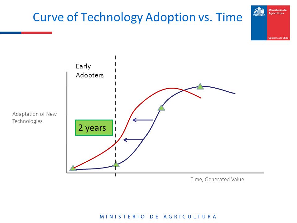 Time, Generated Value Adaptation of New Technologies 2 years Curve of Technology Adoption vs.