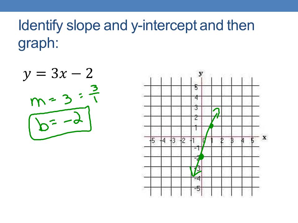 Identify slope and y-intercept and then graph: