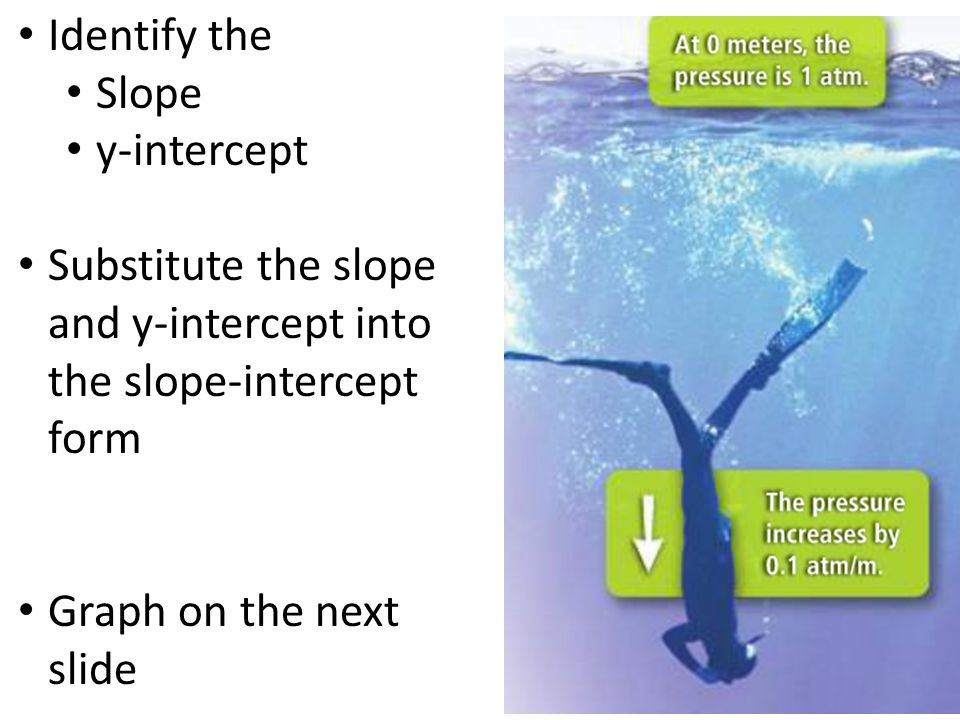 Identify the Slope y-intercept Substitute the slope and y-intercept into the slope-intercept form Graph on the next slide
