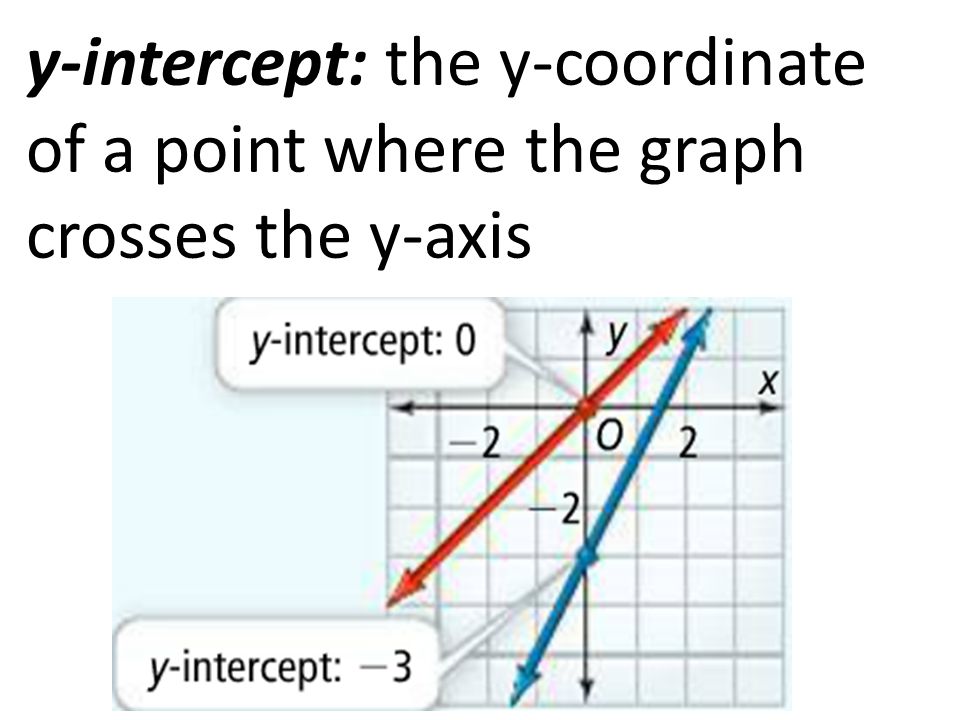 y-intercept: the y-coordinate of a point where the graph crosses the y-axis