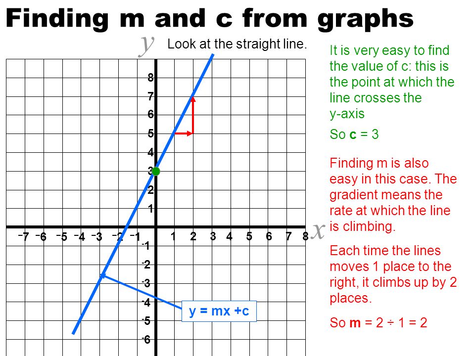 Straight Line Graphs Objective Understand That All Straight Line Graphs Can Be Represented In The Form Y Mx C And Be Able To State The Equation Of Given Ppt Download