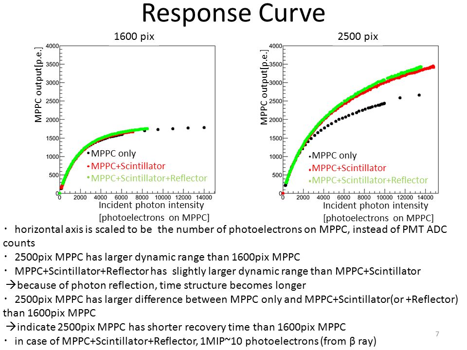 Response Curve pix 2500 pix MPPC output[p.e.] Incident photon intensity [photoelectrons on MPPC] Incident photon intensity [photoelectrons on MPPC] MPPC only MPPC+Scintillator MPPC+Scintillator+Reflector MPPC only MPPC+Scintillator MPPC+Scintillator+Reflector ・ horizontal axis is scaled to be the number of photoelectrons on MPPC, instead of PMT ADC counts ・ 2500pix MPPC has larger dynamic range than 1600pix MPPC ・ MPPC+Scintillator+Reflector has slightly larger dynamic range than MPPC+Scintillator  because of photon reflection, time structure becomes longer ・ 2500pix MPPC has larger difference between MPPC only and MPPC+Scintillator(or +Reflector) than 1600pix MPPC  indicate 2500pix MPPC has shorter recovery time than 1600pix MPPC ・ in case of MPPC+Scintillator+Reflector, 1MIP~10 photoelectrons (from β ray)