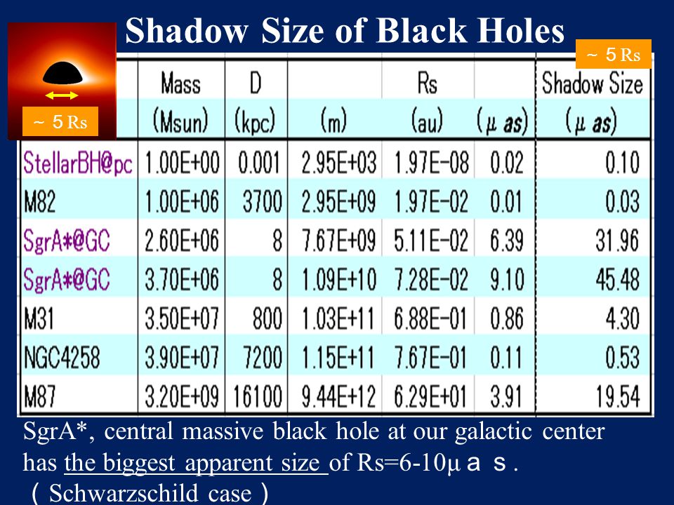 Shadow Size of Black Holes SgrA*, central massive black hole at our galactic center has the biggest apparent size of Rs=6-10μ ａｓ.