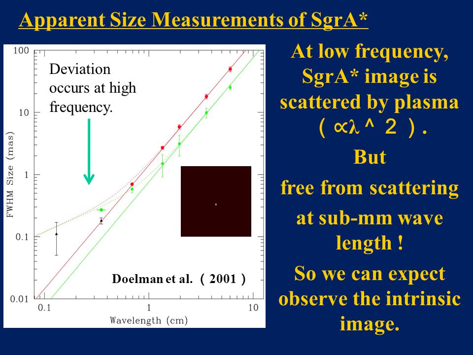 At low frequency, SgrA* image is scattered by plasma （∝ λ ＾２）.