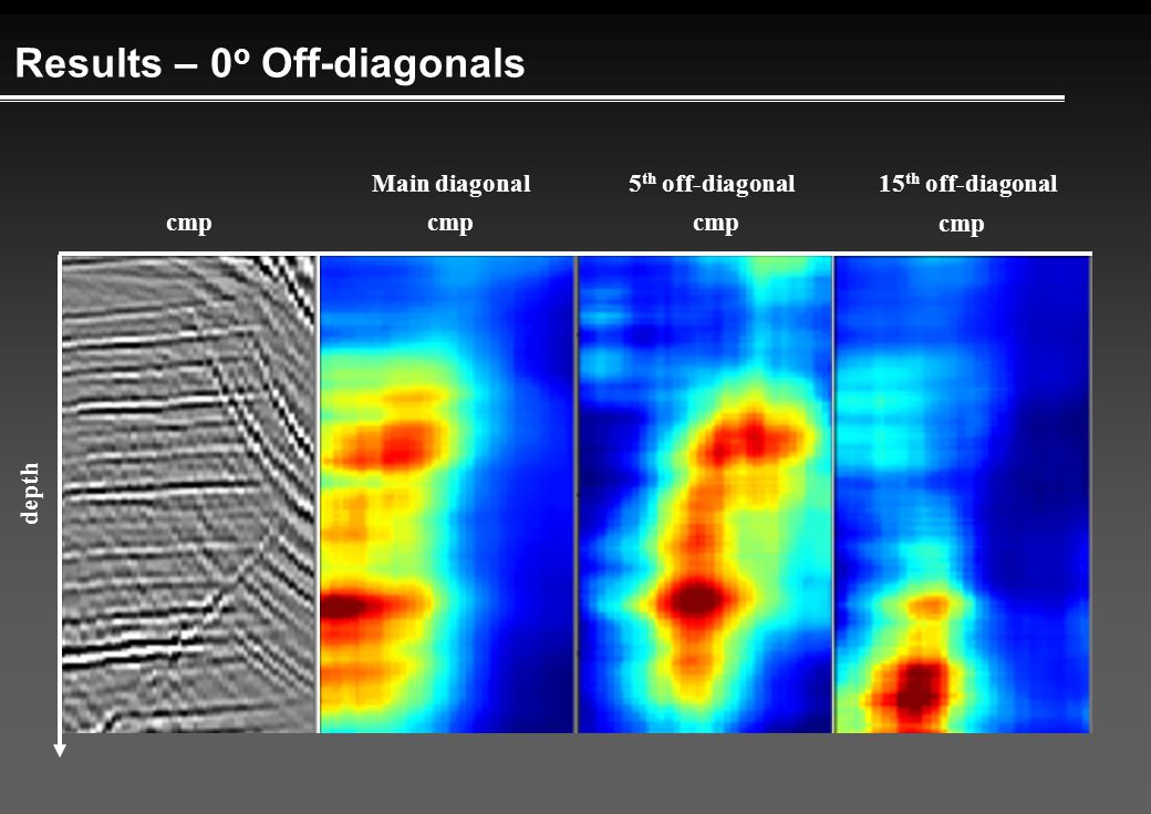 Main diagonal5 th off-diagonal Results – 0 o Off-diagonals depth cmp 15 th off-diagonal