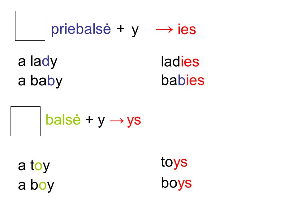 y → ies a lady a baby balsė + y → ys a toy a boy +priebalsė ladies babies toys boys