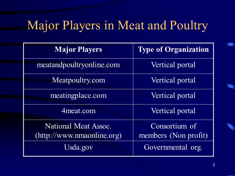 2 Major Players in Meat and Poultry Major PlayersType of Organization meatandpoultryonline.comVertical portal Meatpoultry.comVertical portal meatingplace.comVertical portal 4meat.comVertical portal National Meat Assoc.