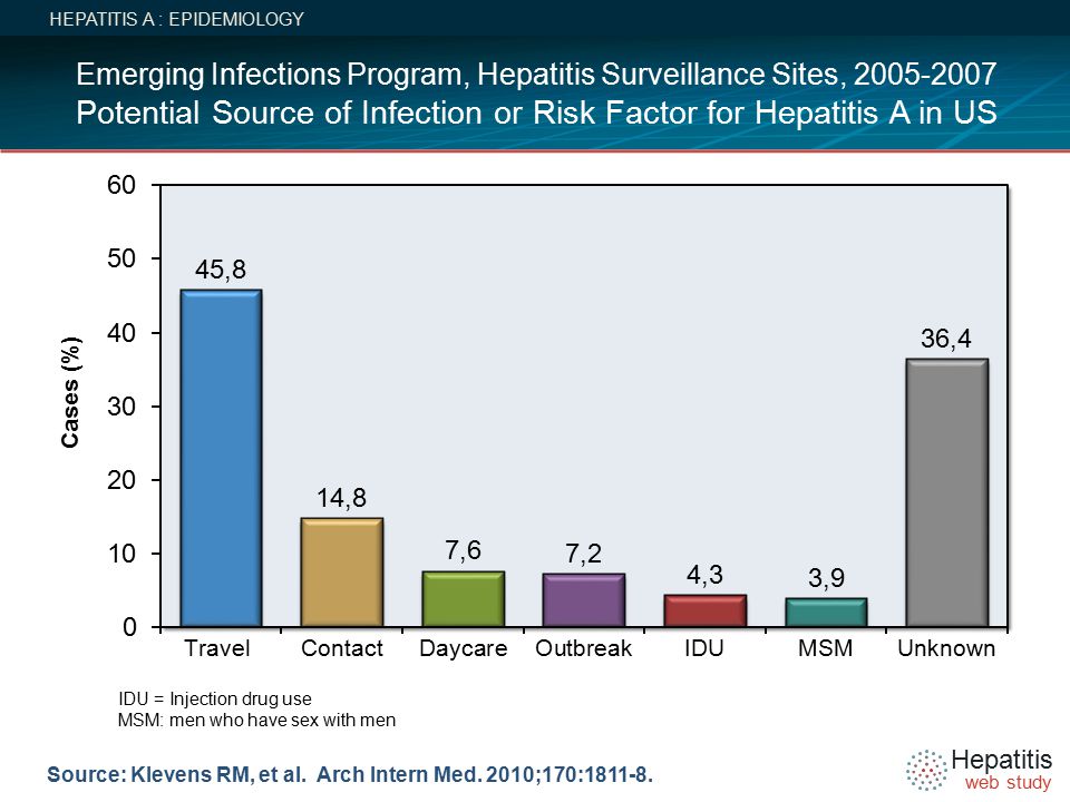 Hepatitis web study Source: Klevens RM, et al. Arch Intern Med.