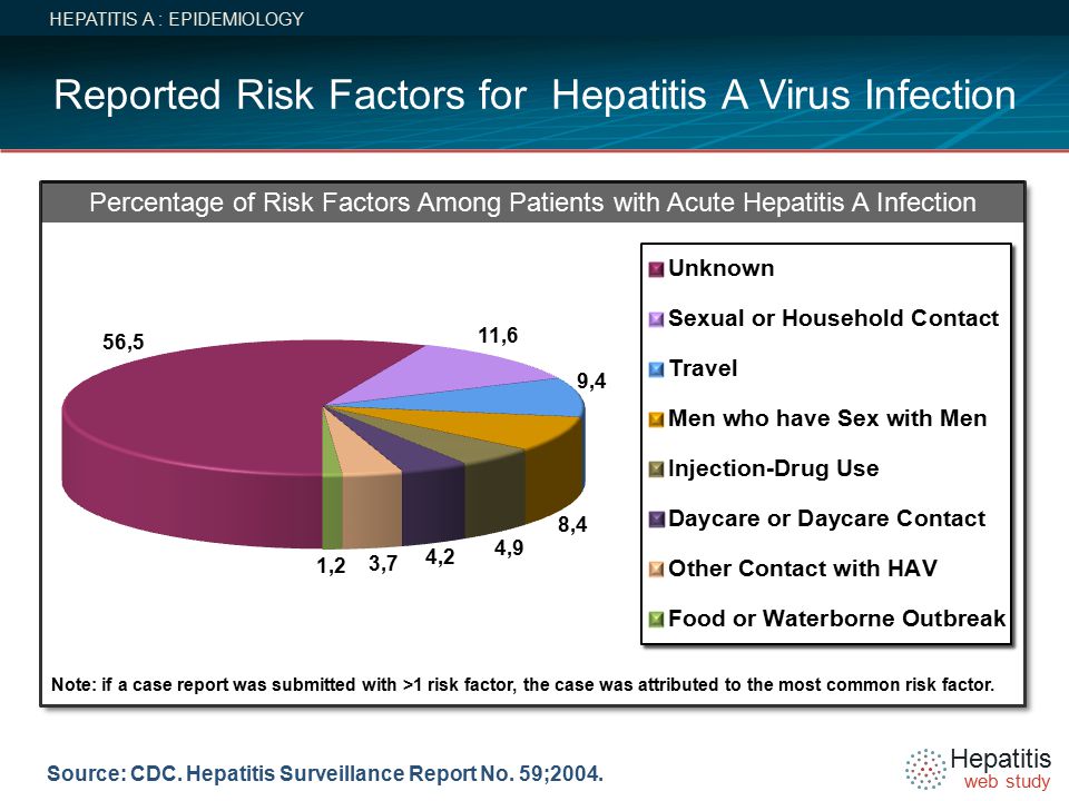 Hepatitis web study Source: CDC. Hepatitis Surveillance Report No.